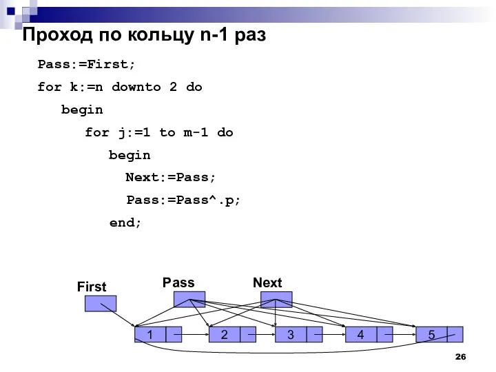 Проход по кольцу n-1 раз Pass:=First; for k:=n downto 2