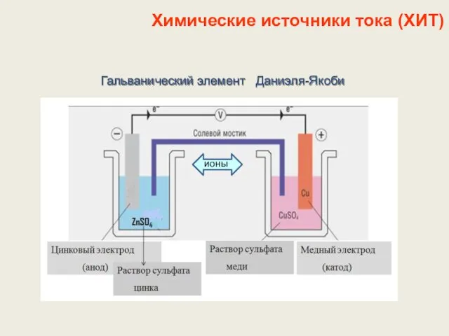 Химические источники тока (ХИТ) Гальванический элемент Даниэля-Якоби ионы