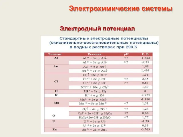 Электрохимические системы Электродный потенциал