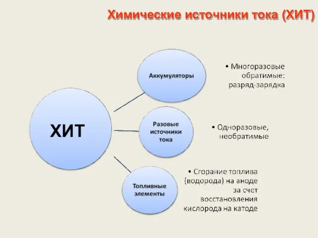 Химические источники тока (ХИТ) ХИТ