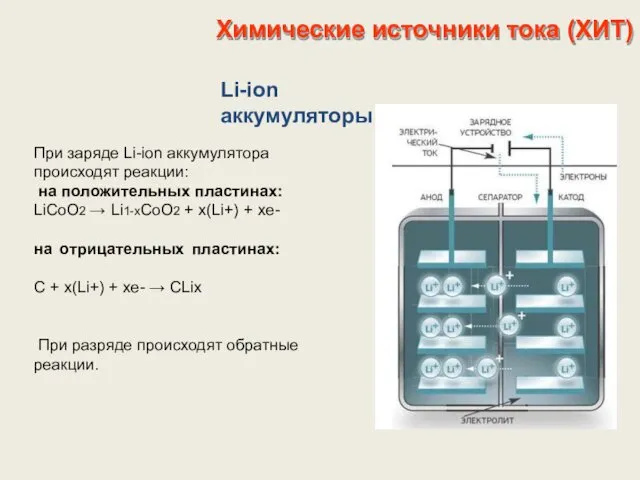 Химические источники тока (ХИТ) Li-ion аккумуляторы При заряде Li-ion аккумулятора