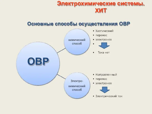 Электрохимические системы. ХИТ ОВР Основные способы осуществления ОВР