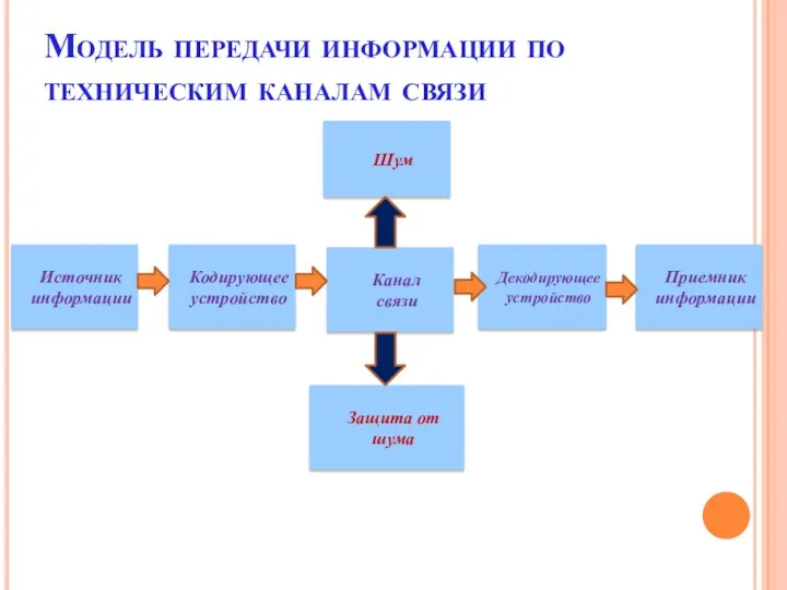 Модель передачи информации по техническим каналам связи Источник информации Кодирующее