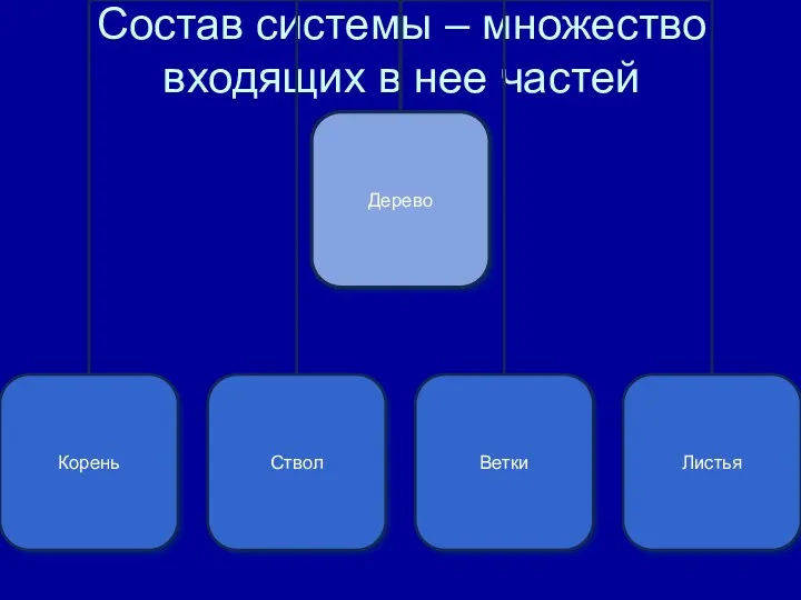 Состав системы – множество входящих в нее частей