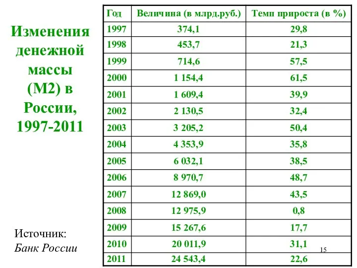 Изменения денежной массы (М2) в России, 1997-2011 Источник: Банк России