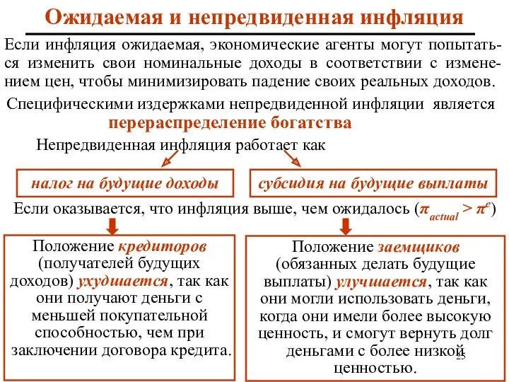 Ожидаемая и непредвиденная инфляция Если инфляция ожидаемая, экономические агенты могут