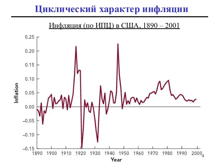 Циклический характер инфляции Инфляция (по ИПЦ) в США, 1890 – 2001