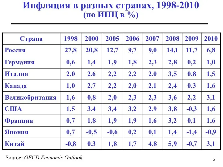 Инфляция в разных странах, 1998-2010 (по ИПЦ в %) Source: OECD Economic Outlook