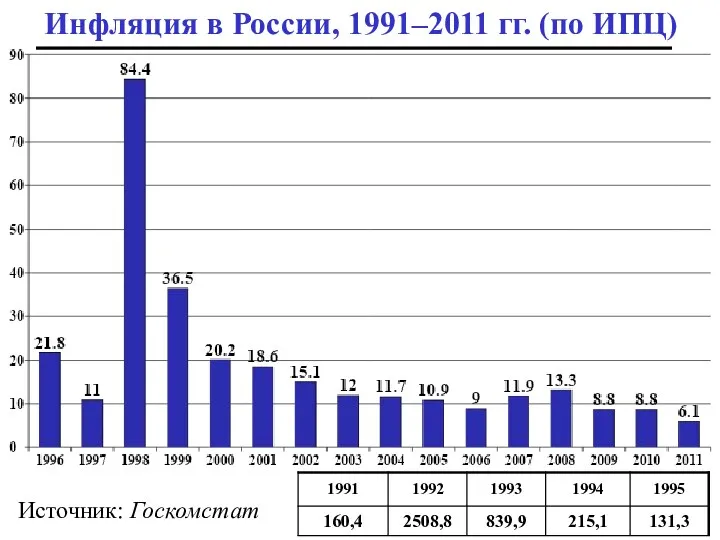 Инфляция в России, 1991–2011 гг. (по ИПЦ) Источник: Госкомстат