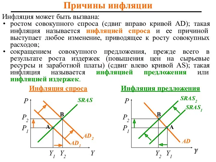 Причины инфляции Инфляция может быть вызвана: ростом совокупного спроса (сдвиг