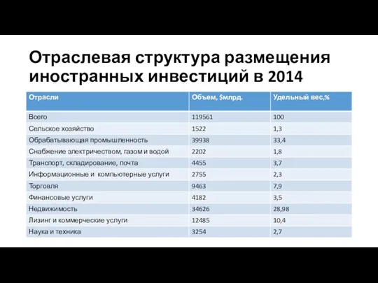 Отраслевая структура размещения иностранных инвестиций в 2014