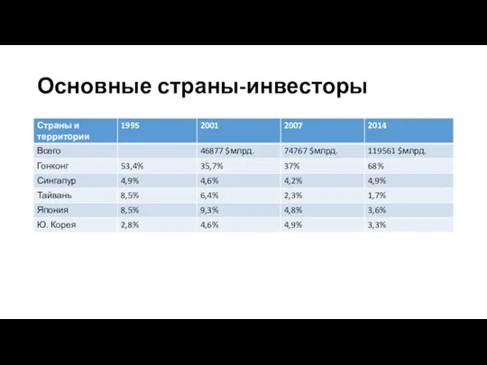 Основные страны-инвесторы