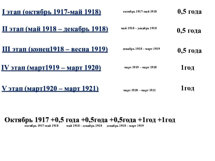 I этап (октябрь 1917-май 1918) II этап (май 1918 – декабрь 1918) III