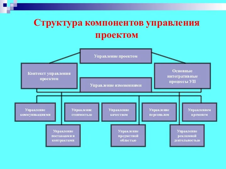 Структура компонентов управления проектом