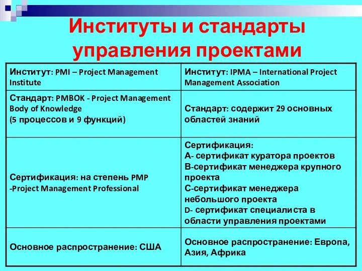 Институты и стандарты управления проектами