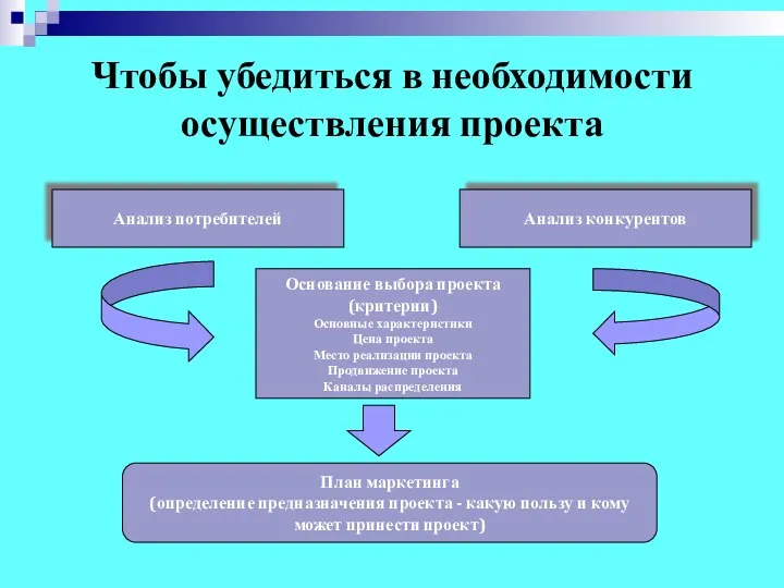 Чтобы убедиться в необходимости осуществления проекта