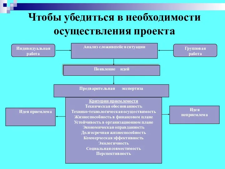 Чтобы убедиться в необходимости осуществления проекта