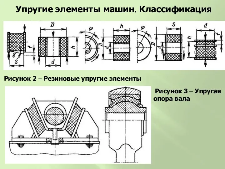 Рисунок 2 – Резиновые упругие элементы Упругие элементы машин. Классификация Рисунок 3 – Упругая опора вала