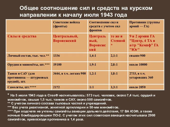 Общее соотношение сил и средств на курском направлении к началу