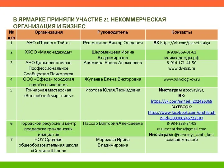 В ЯРМАРКЕ ПРИНЯЛИ УЧАСТИЕ 21 НЕКОММЕРЧЕСКАЯ ОРГАНИЗАЦИЯ И БИЗНЕС