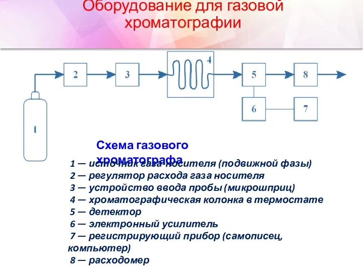 Оборудование для газовой хроматографии Схема газового хроматографа 1 — источник