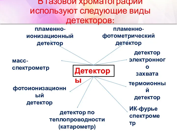 В газовой хроматографии используют следующие виды детекторов: пламенно-ионизационный детектор детектор