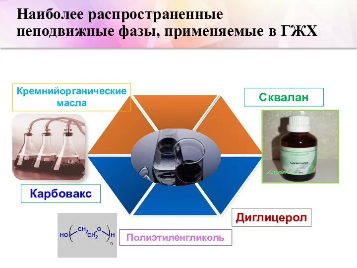 Наиболее распространенные неподвижные фазы, применяемые в ГЖХ Кремнийорганические масла Сквалан Карбовакс Диглицерол Полиэтиленгликоль