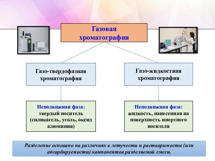 Неподвижная фаза: твердый носитель (силикагель, уголь, оксид алюминия) Неподвижная фаза: