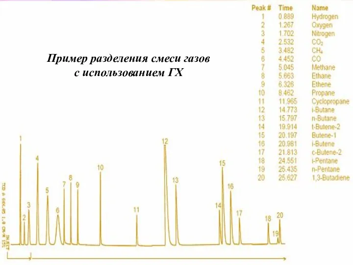 www.themegallery.com Company Logo Пример разделения смеси газов с использованием ГХ