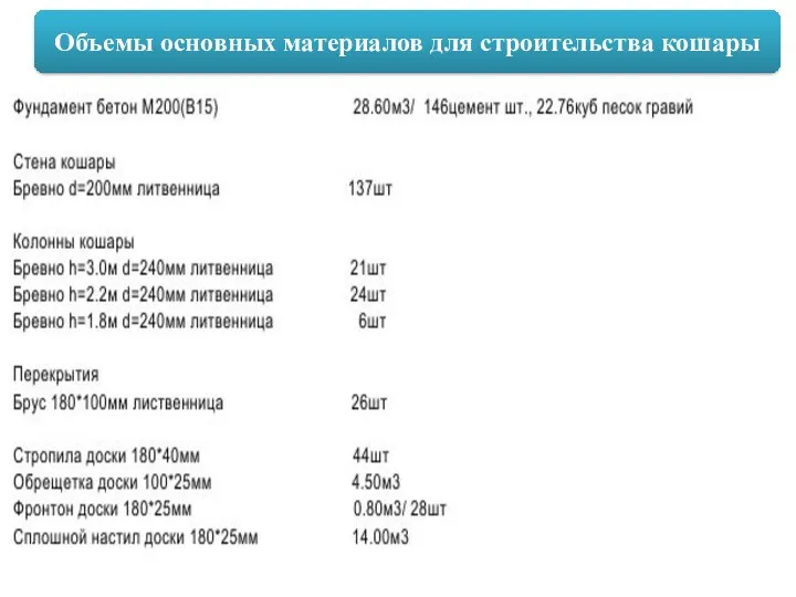 Объемы основных материалов для строительства кошары