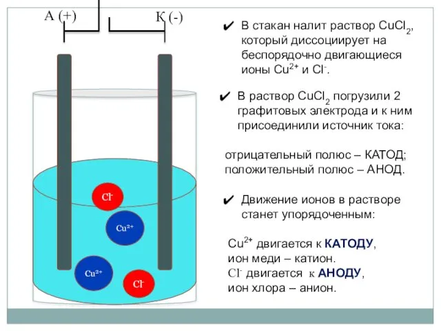 Сl- Сu2+ Сl- Сu2+ А (+) К (-) В раствор