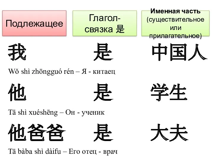 他爸爸 是 大夫 Глагол-связка 是 Подлежащее Именная часть (существительное или