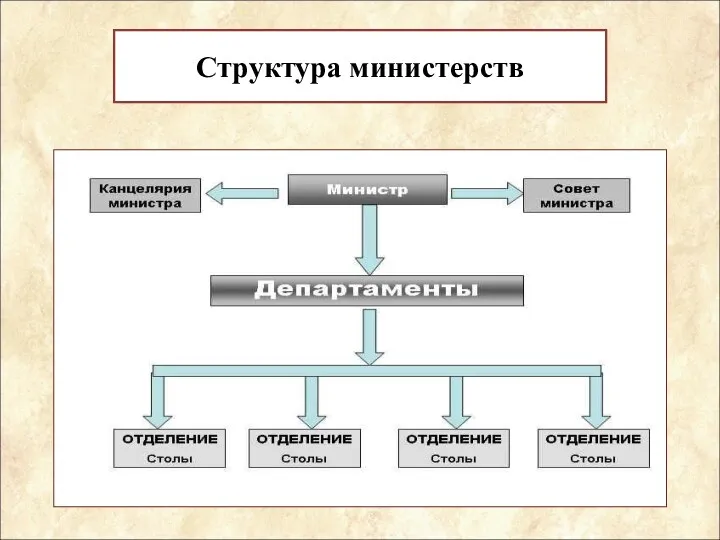 Структура министерств