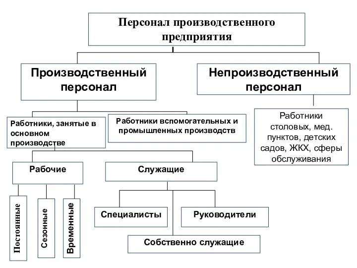 Производственный персонал Непроизводственный персонал Работники, занятые в основном производстве Работники