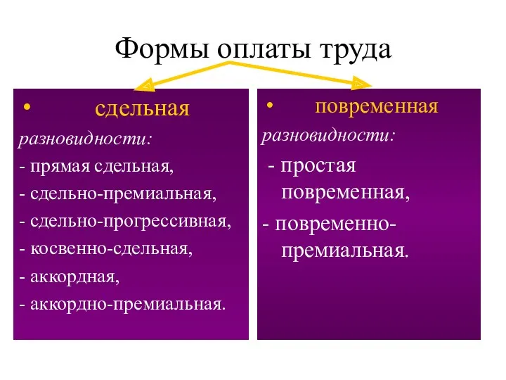 Формы оплаты труда сдельная разновидности: - прямая сдельная, - сдельно-премиальная,