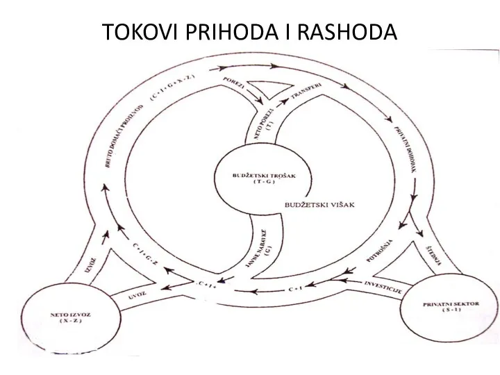 TOKOVI PRIHODA I RASHODA