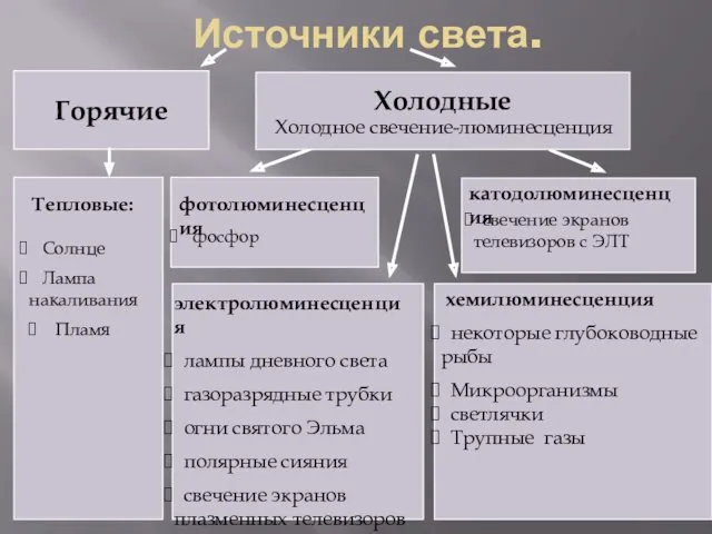 Источники света. Холодные Горячие электролюминесценция лампы дневного света газоразрядные трубки