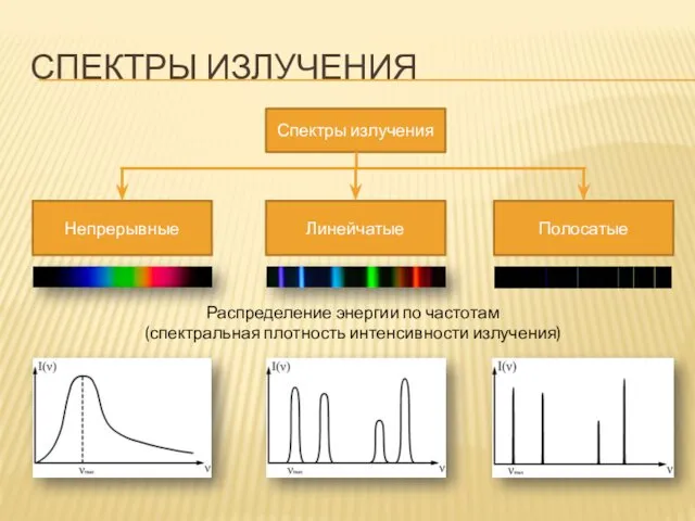 СПЕКТРЫ ИЗЛУЧЕНИЯ Распределение энергии по частотам (спектральная плотность интенсивности излучения)