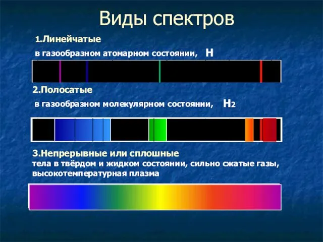 Виды спектров 2.Полосатые в газообразном молекулярном состоянии, 1.Линейчатые в газообразном