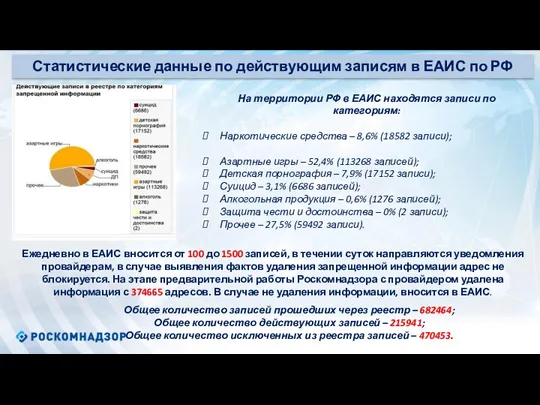 Статистические данные по действующим записям в ЕАИС по РФ На территории РФ в