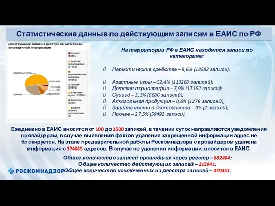 Статистические данные по действующим записям в ЕАИС по РФ На