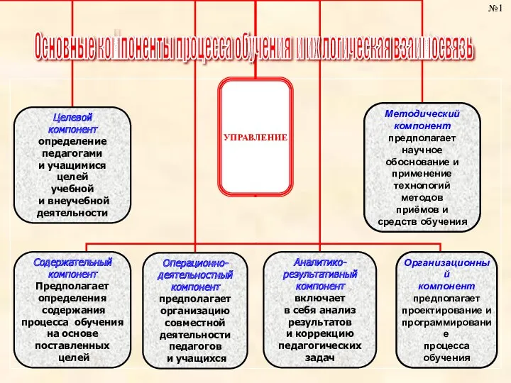 №1 Основные компоненты процесса обучения и их логическая взаимосвязь