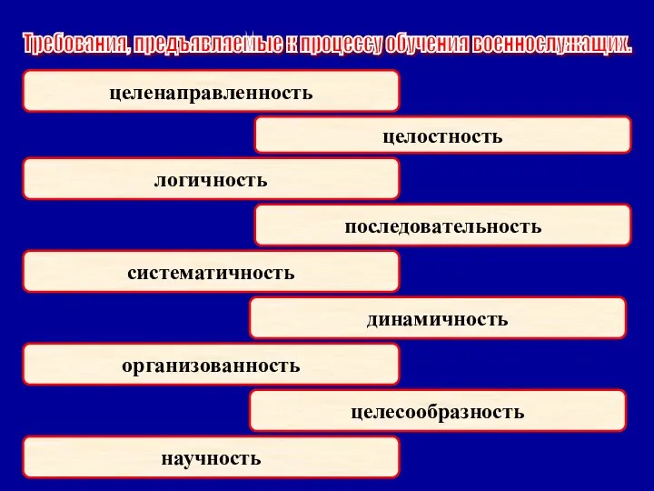 целенаправленность целостность последовательность логичность систематичность динамичность организованность целесообразность научность Требования, предъявляемые к процессу обучения военнослужащих.