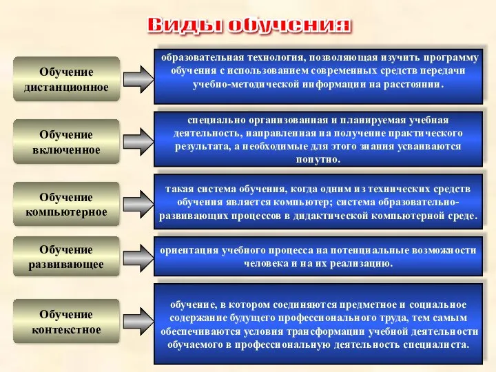 Виды обучения образовательная технология, позволяющая изучить программу обучения с использованием