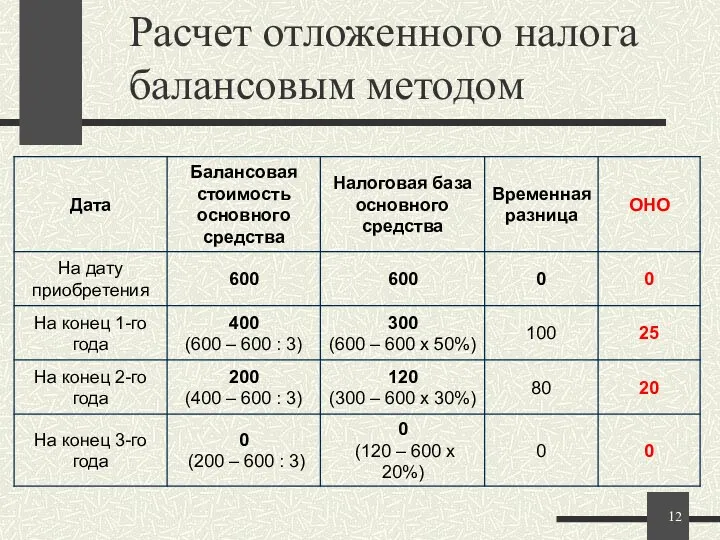 Расчет отложенного налога балансовым методом