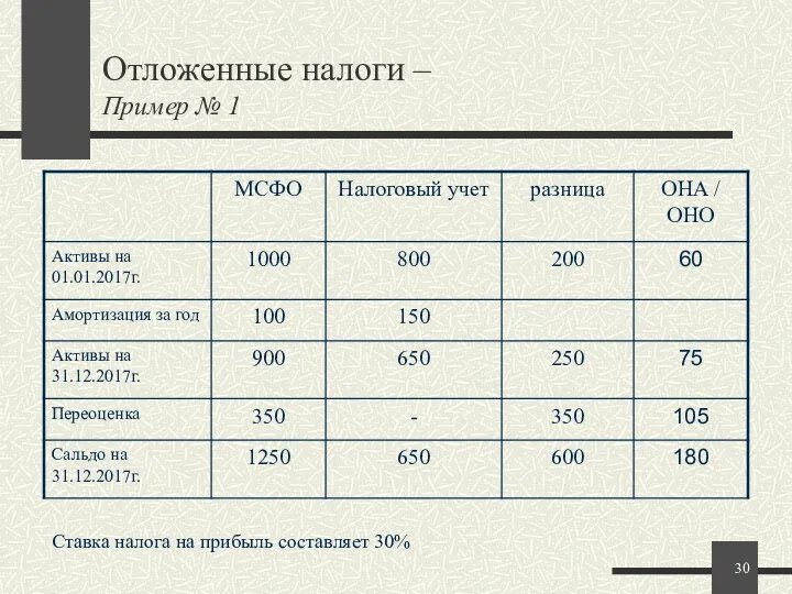 Отложенные налоги – Пример № 1