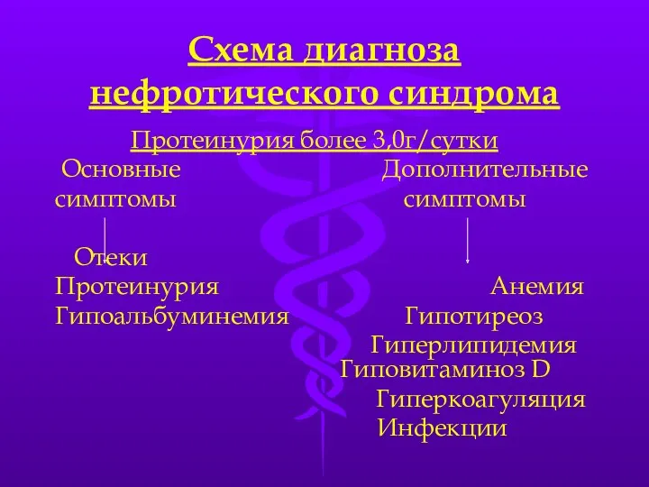 Схема диагноза нефротического синдрома Протеинурия более 3,0г/сутки Основные Дополнительные симптомы