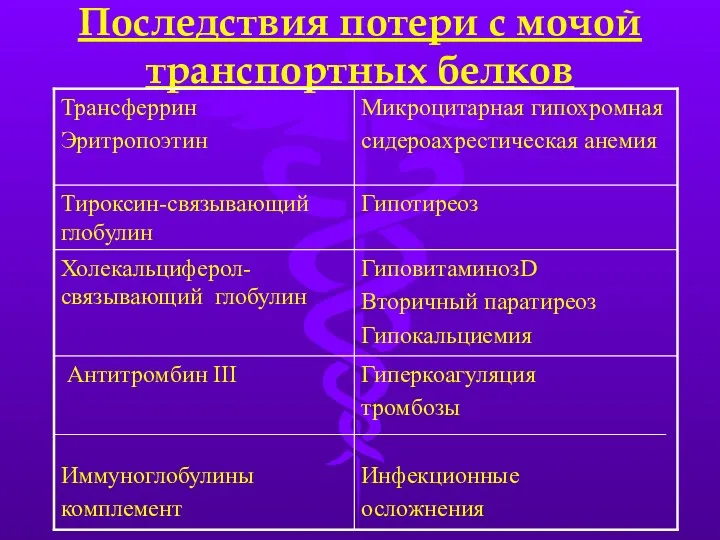 Последствия потери с мочой транспортных белков