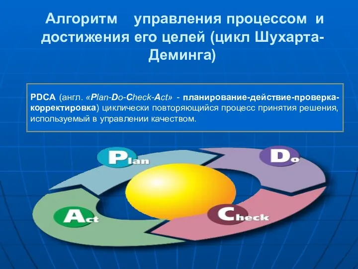 Алгоритм управления процессом и достижения его целей (цикл Шухарта-Деминга) PDCA (англ. «Plan-Do-Check-Act» -