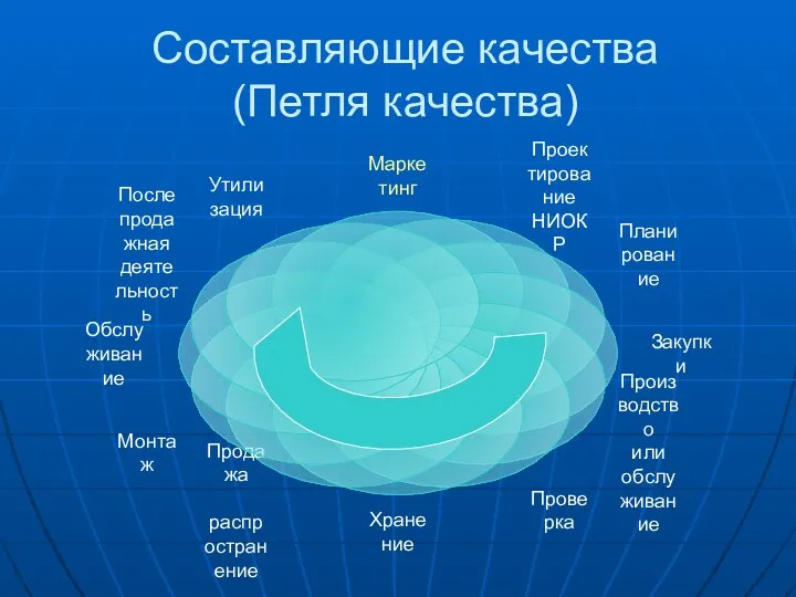 Составляющие качества (Петля качества)